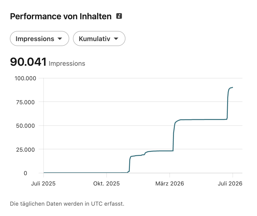 LinkedIn Analytics: Impressionen